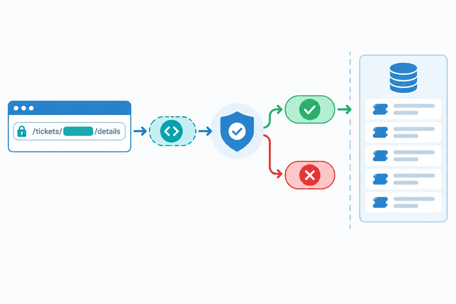 A detail URL parameter passes through validation and becomes either a valid string ID or null before a separate ticket lookup stage.