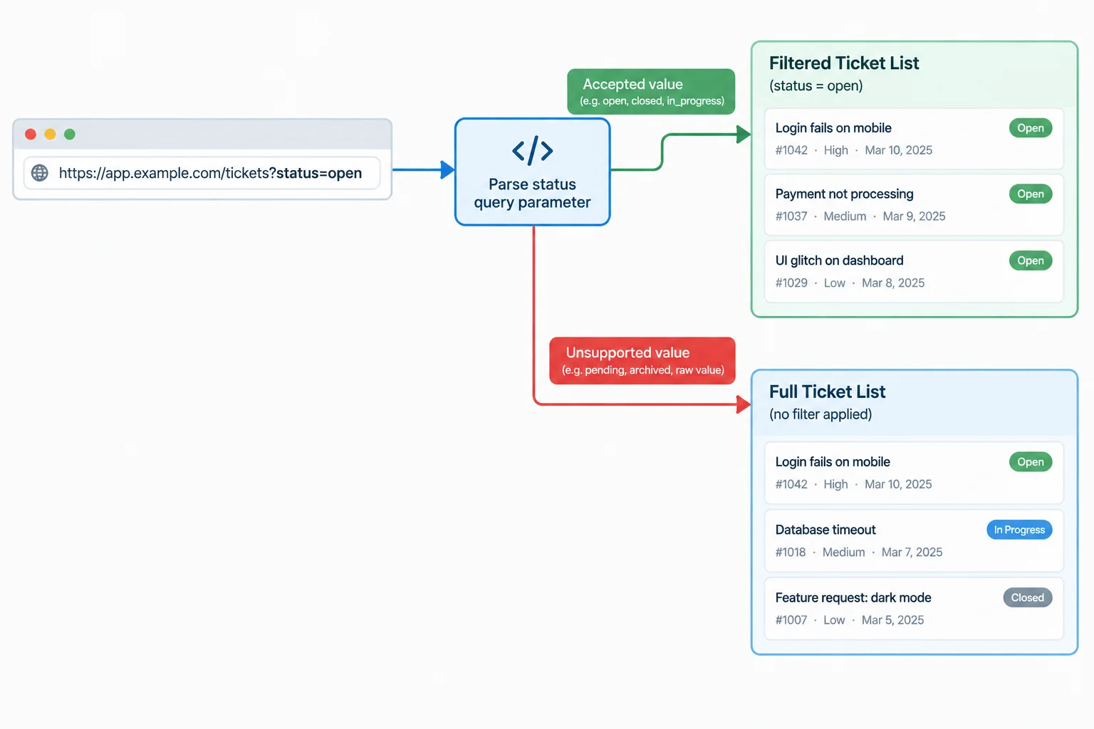 A flow diagram showing a status value from a ticket-list URL being parsed before determining which ticket cards appear.
