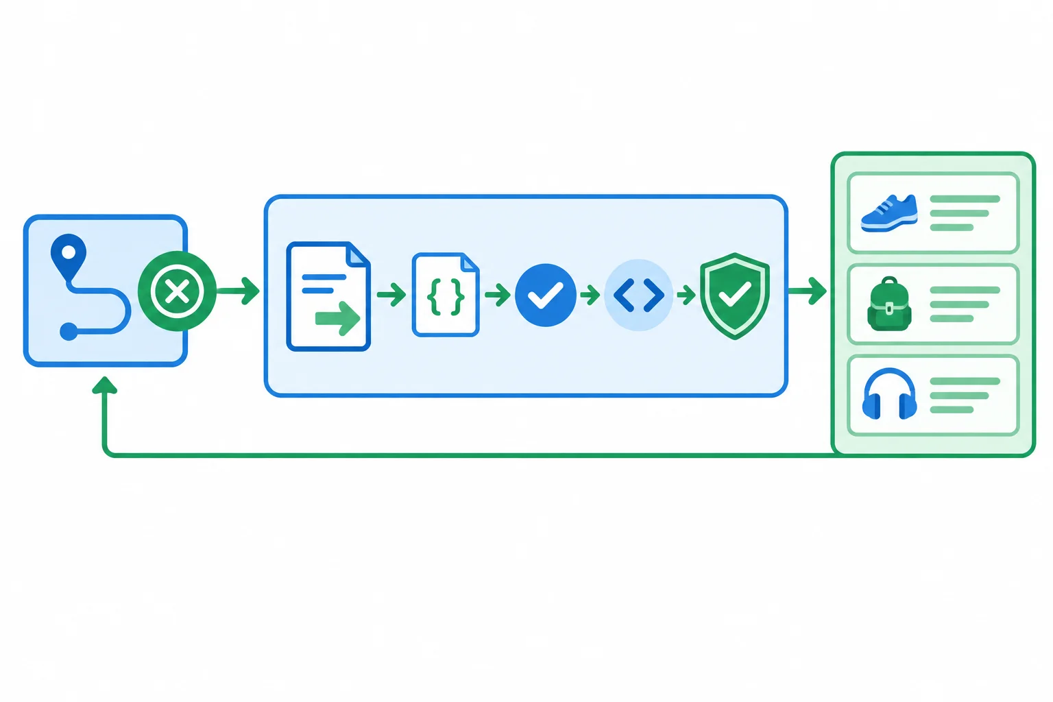 Diagram showing a route calling a data-access module, which reads JSON, checks the response, validates records, and returns typed product data.