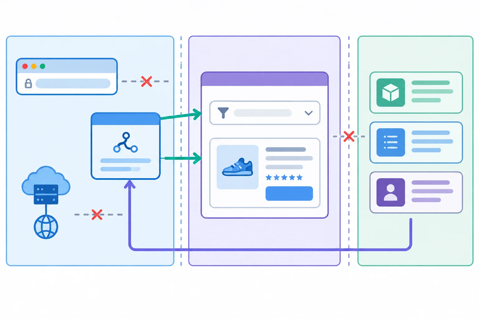 Diagram showing route composition supplying typed product data and a callback to presentation components, while URL and network access remain outside presentation.