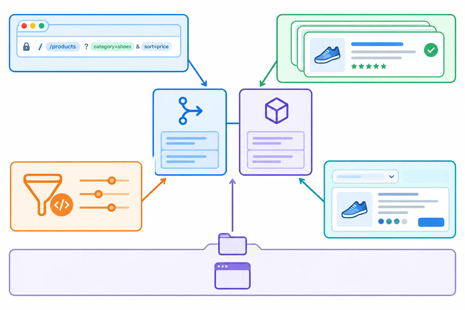 Diagram of route components importing product views, product rules, and data access while receiving routing APIs; the application shell is outside the feature boundary.