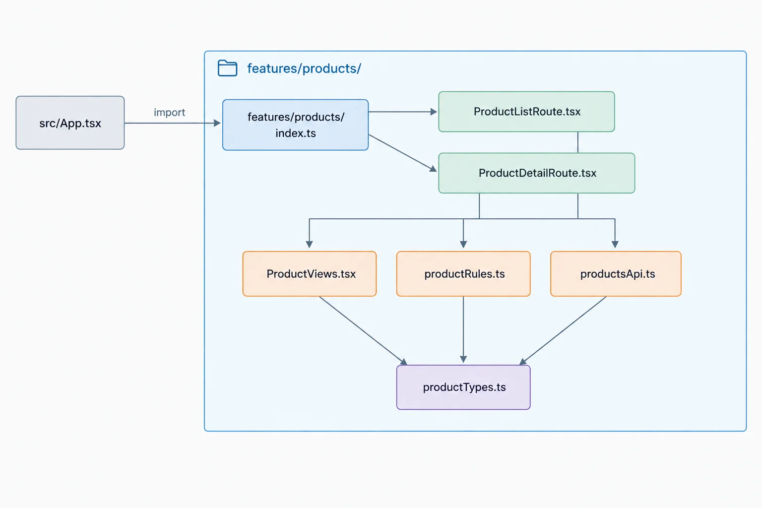 A dependency diagram showing App importing the products entry point, which exposes route modules; routes import internal views, rules, API access, and types.