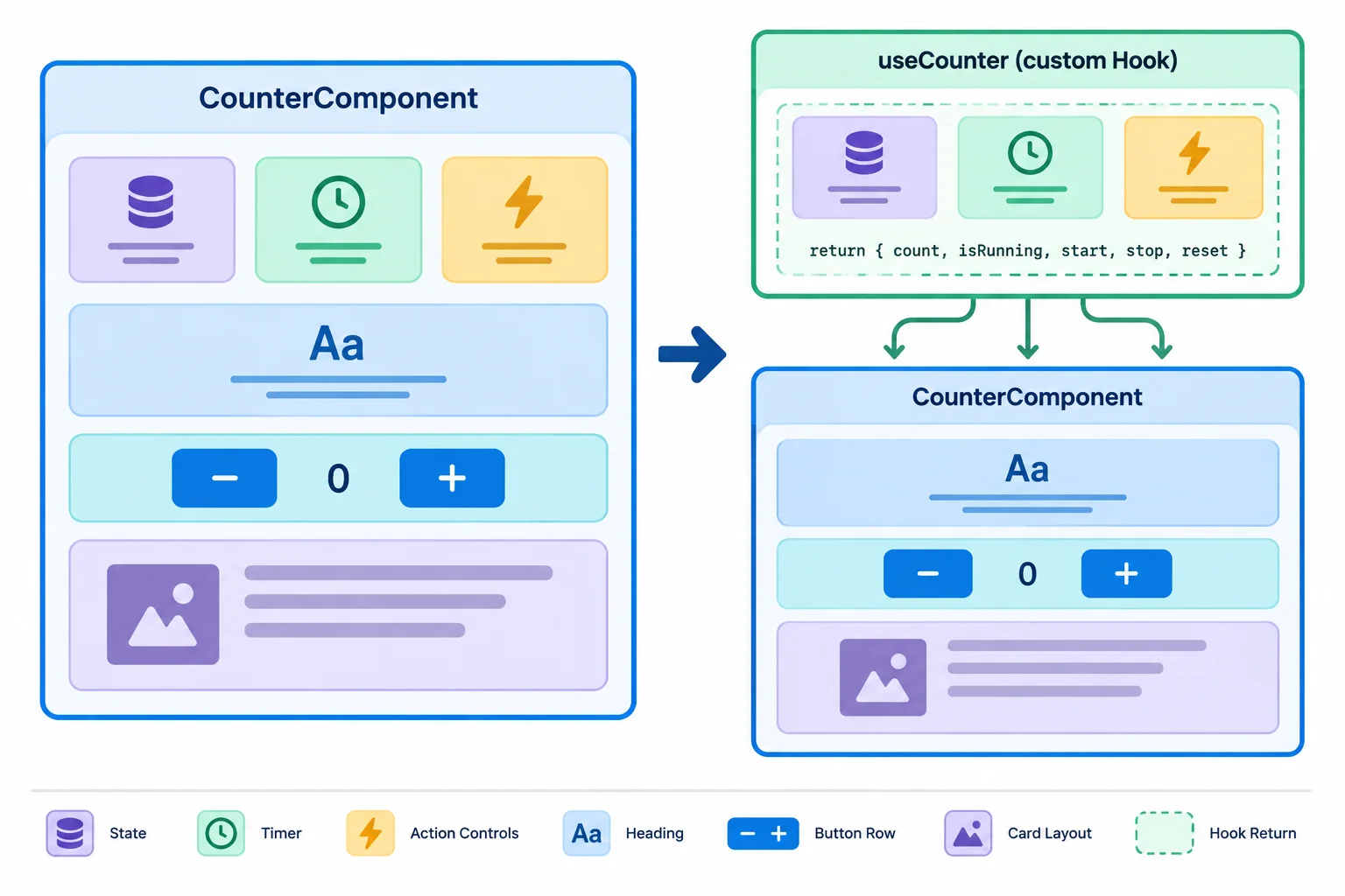 A responsibility diagram separates counter state, timer behavior, and actions into a custom Hook while heading, controls, and card layout remain in a component.