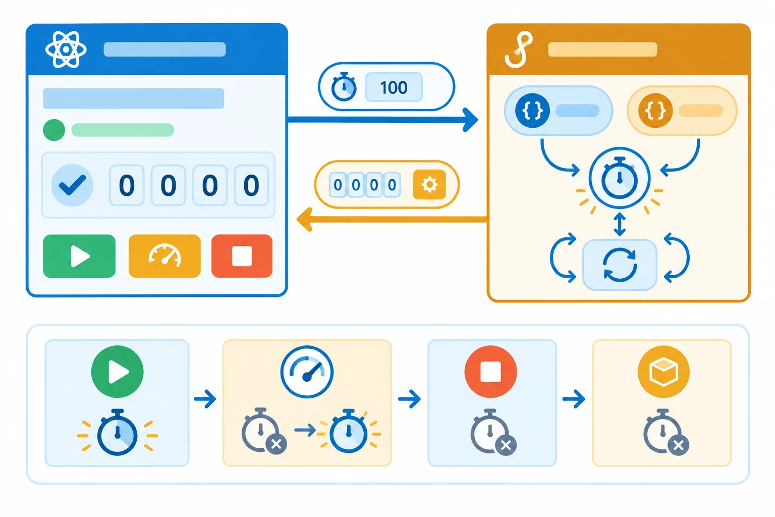 Diagram separating component presentation from Hook state and timer behavior, with a lifecycle flow for start, interval change, stop, and unmount.