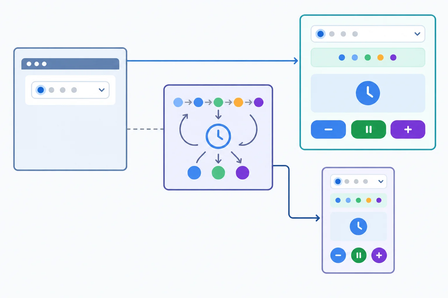 A behavior module connects to a full counter card and a compact counter panel, while a parent application supplies a selected interval to the full card.