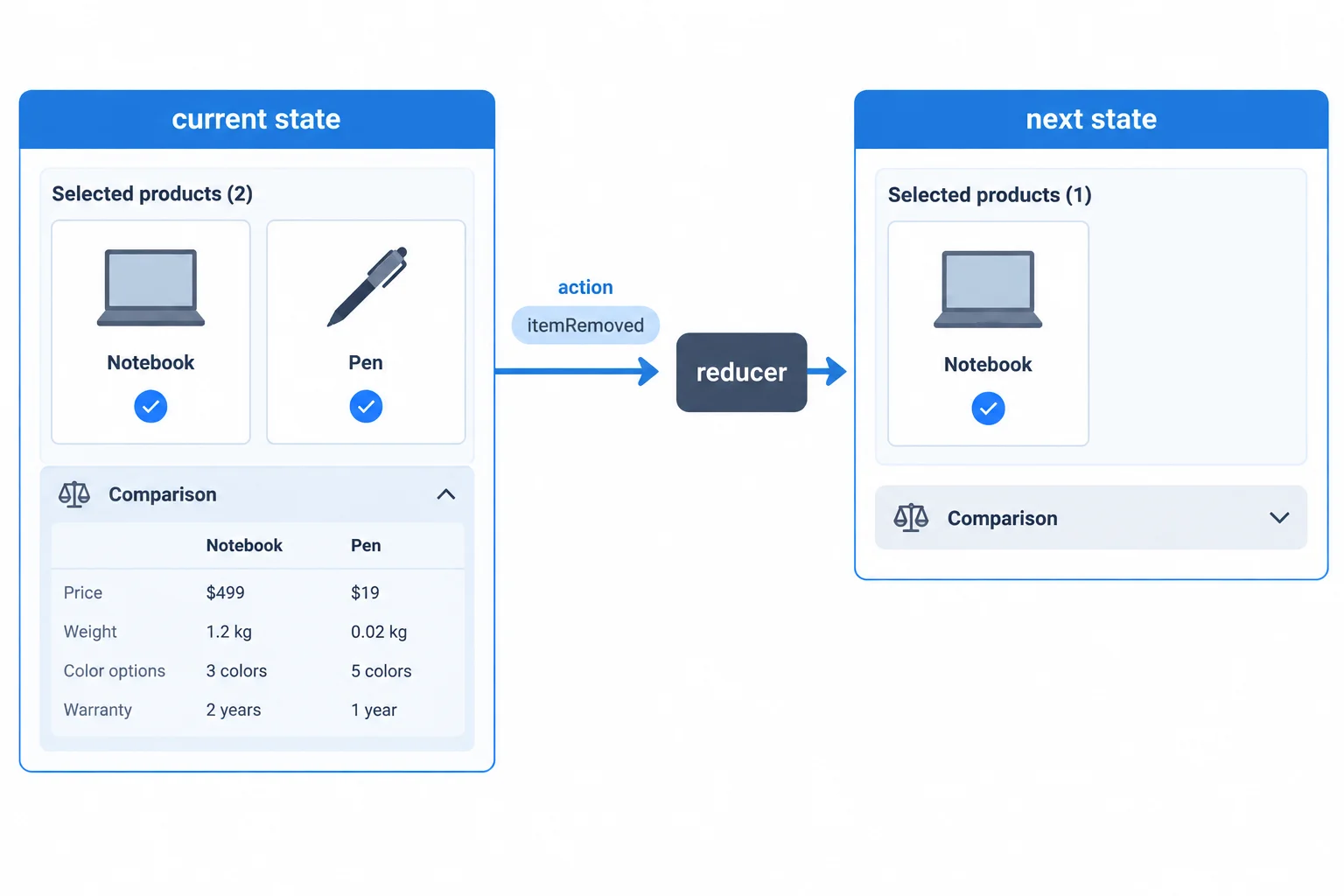 A flow diagram shows current state, an itemRemoved action, a reducer, and next state. Removing one of two selected items closes the comparison.