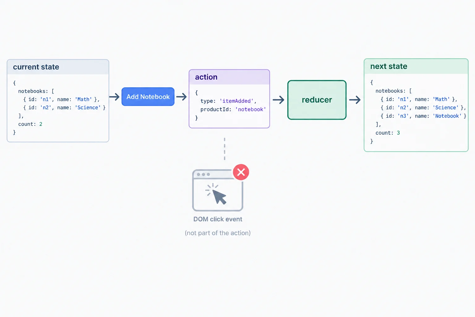 Diagram showing current state, an itemAdded action with a product ID, a reducer, and next state; a DOM click event is kept outside the action.