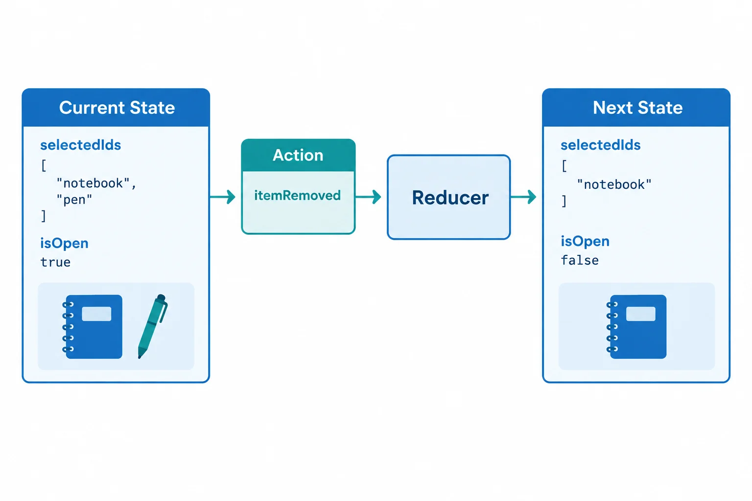 A diagram shows itemRemoved flowing from an open tray with Notebook and Pen through a reducer to a closed tray with only Notebook.