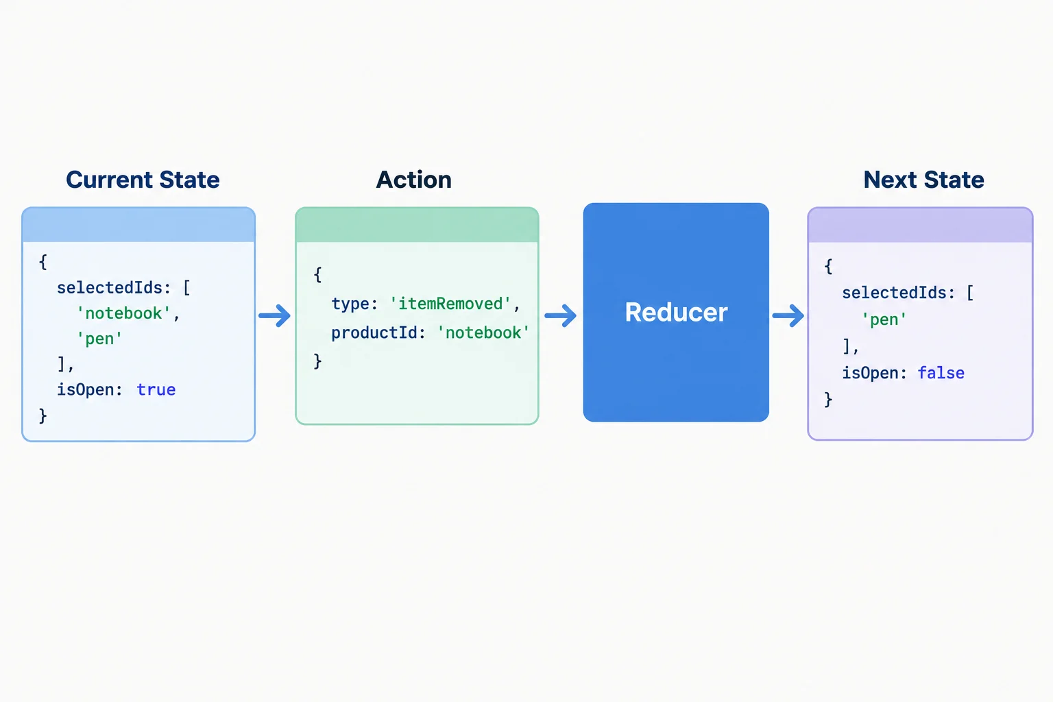 A diagram shows current state and an itemRemoved action entering a reducer, which returns a new next state.