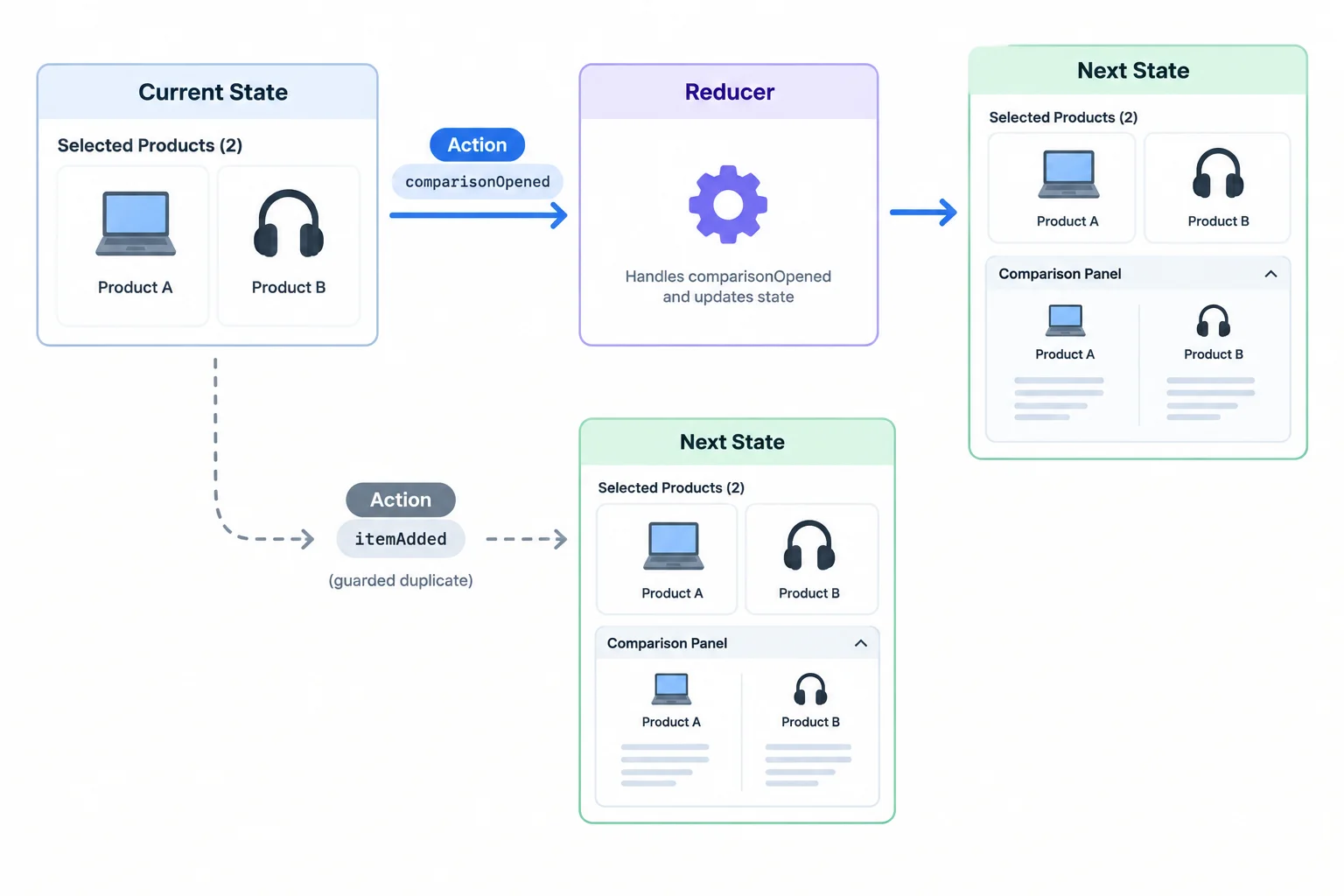 Diagram showing current state flowing through an action and reducer to next state, plus a guarded duplicate action that leaves the state unchanged.