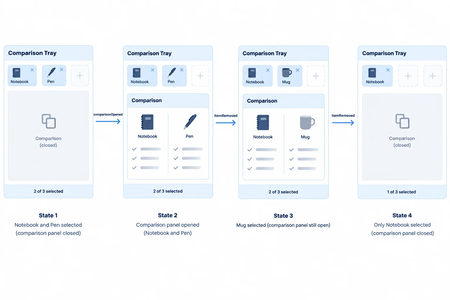 Storyboard showing the Comparison panel opening with two selections, staying open after one removal that leaves two selections, and disappearing after a removal leaves one selection.