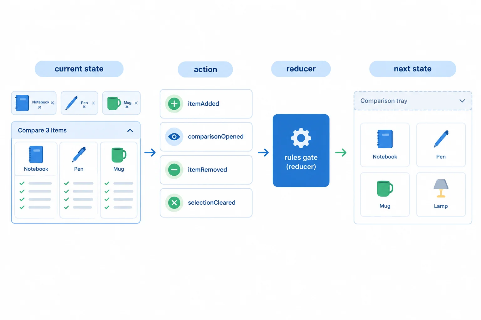 A flow diagram showing current state, semantic actions, a reducer rules gate, and next state for the Comparison Tray.