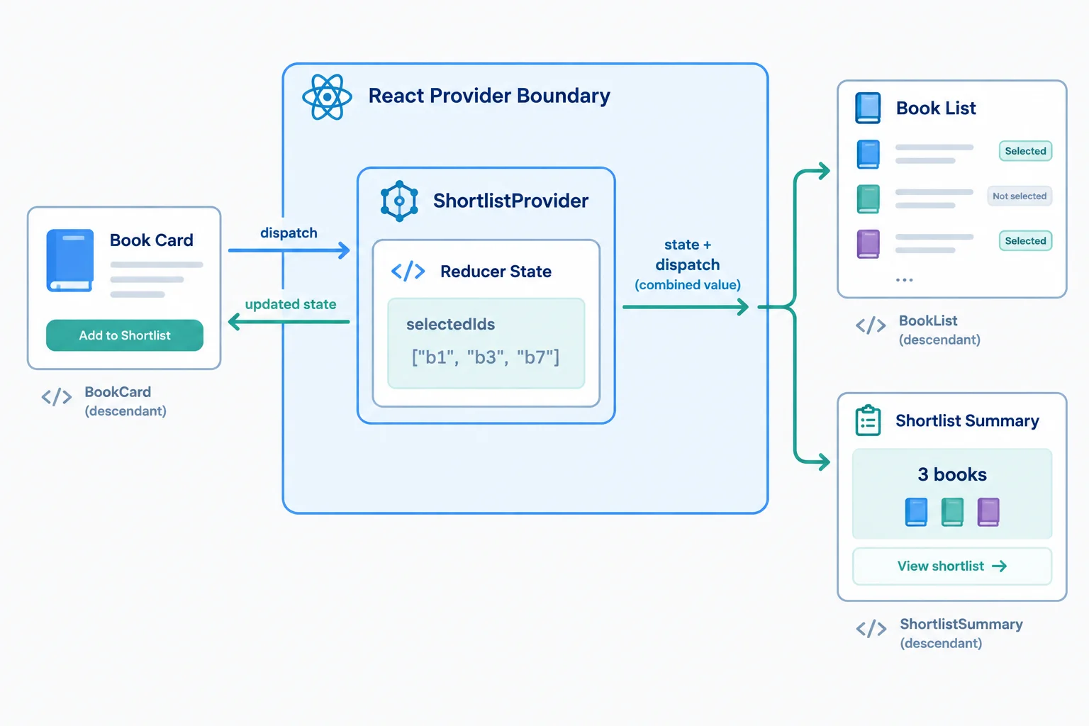 A diagram showing a descendant action flowing through dispatch and a reducer in ShortlistProvider, then updated state flowing to a book list and shortlist summary.