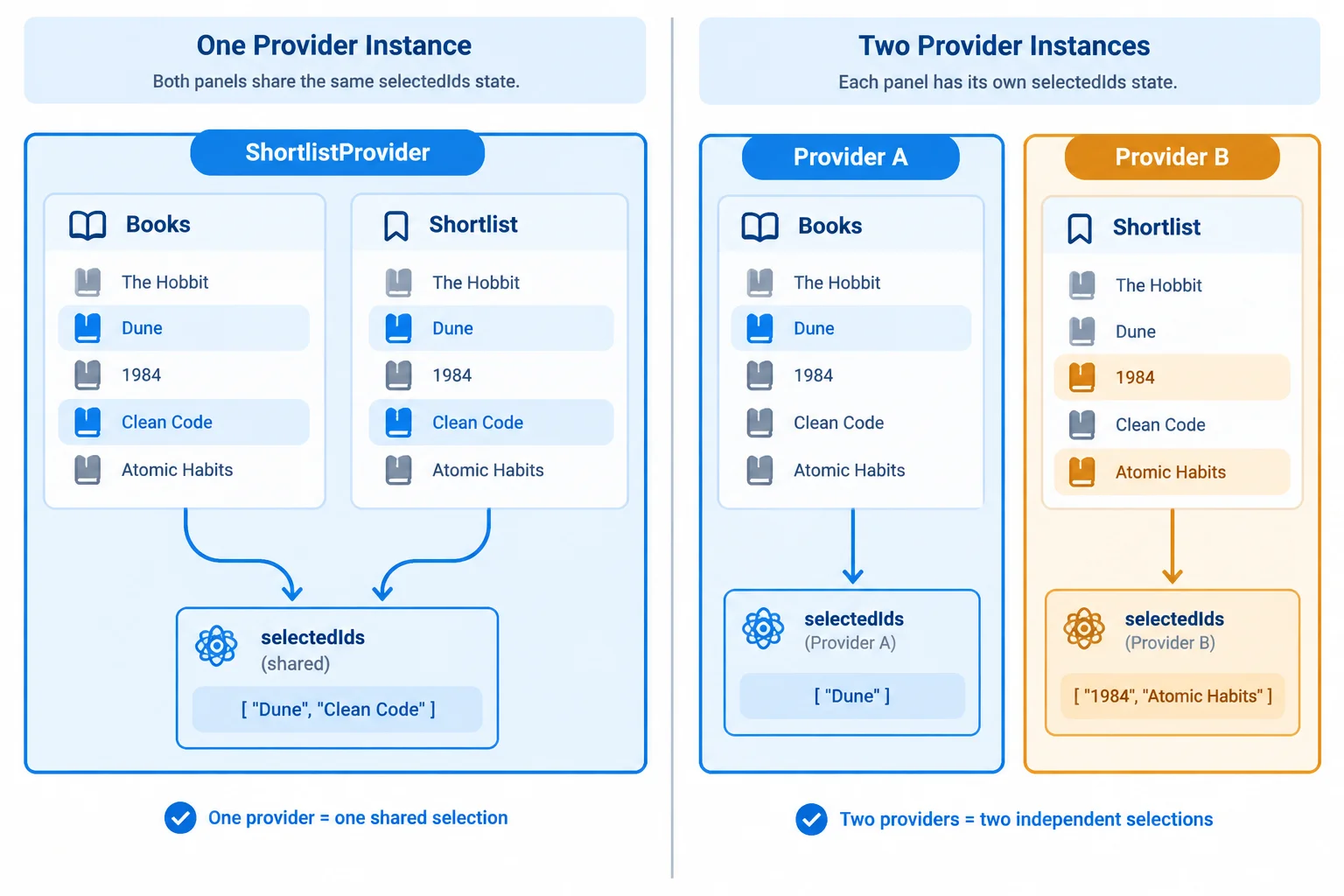 A comparison between one ShortlistProvider shared by two panels and two separate providers each owning different shortlist state.