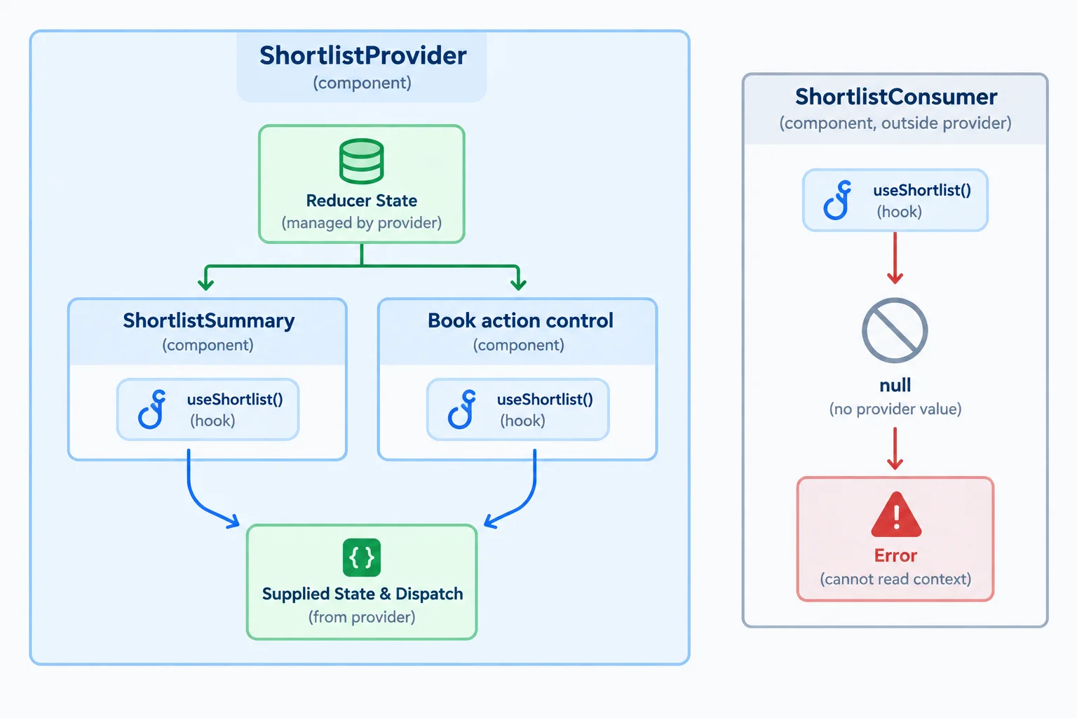 Diagram showing two descendants reading the same state and dispatch from ShortlistProvider, while a consumer without a provider receives null.