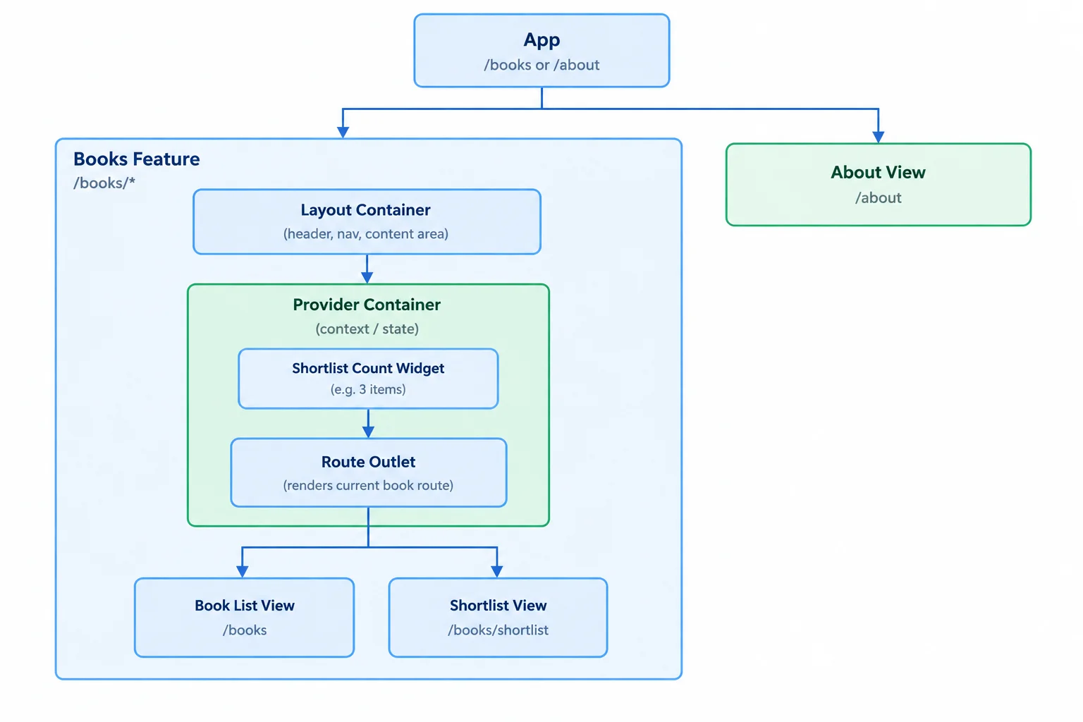 A component-tree diagram showing one provider in the Books layout around both the summary and changing routed content, while About is outside the Books branch.