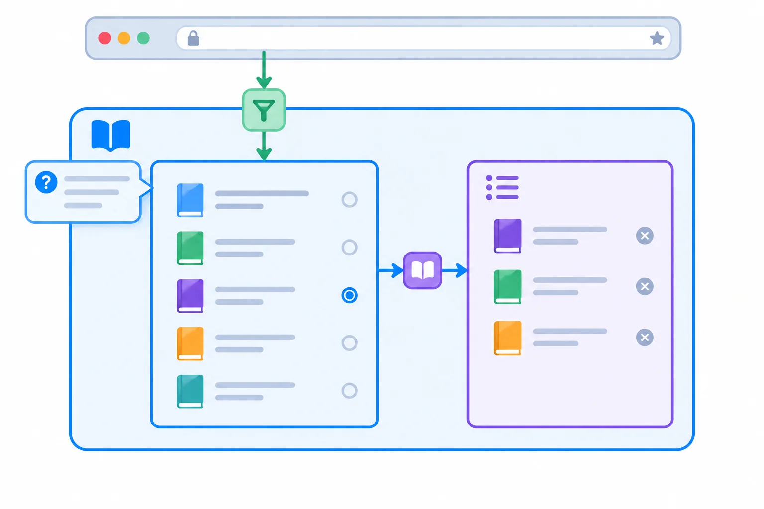 Diagram showing a shared selection inside the Books provider, a help panel local to one view, and a browser URL filter entering the Books view.