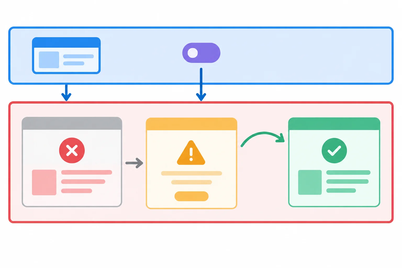 Diagram showing a stable ProjectRoute and one stable error boundary while its failed alpha content changes to a healthy beta detail after the route input changes.