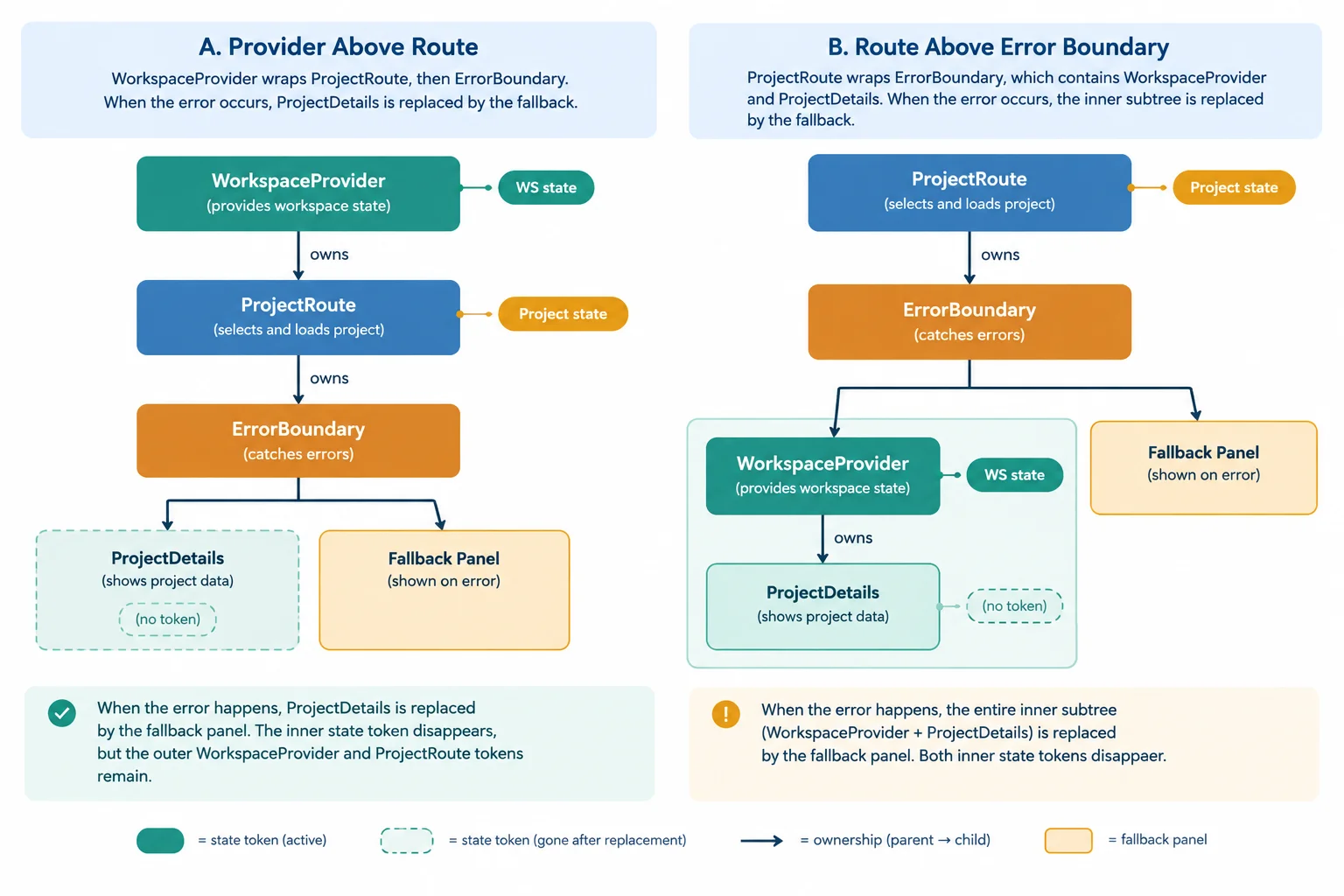 A comparison of a WorkspaceProvider above an error boundary, where its state remains while ProjectDetails is replaced, and a provider inside the failed subtree, where its state is removed with the subtree.