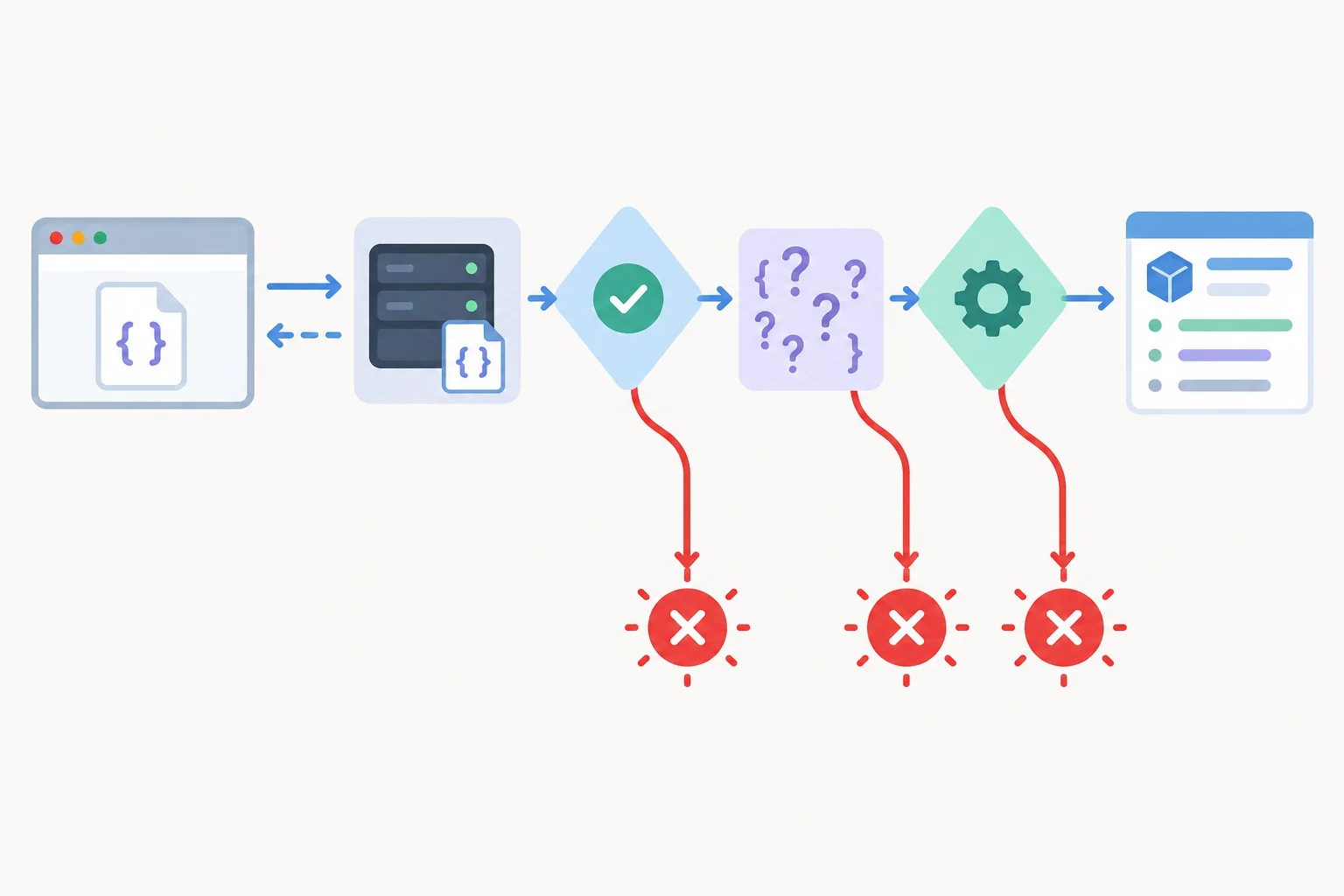 A flow from a local JSON HTTP request through response checking and runtime validation to a typed project, with failures exiting at each stage.