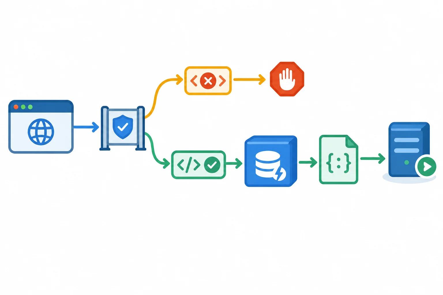 A route validator stops malformed input before a request while valid project input passes through a query cache to a local JSON resource.