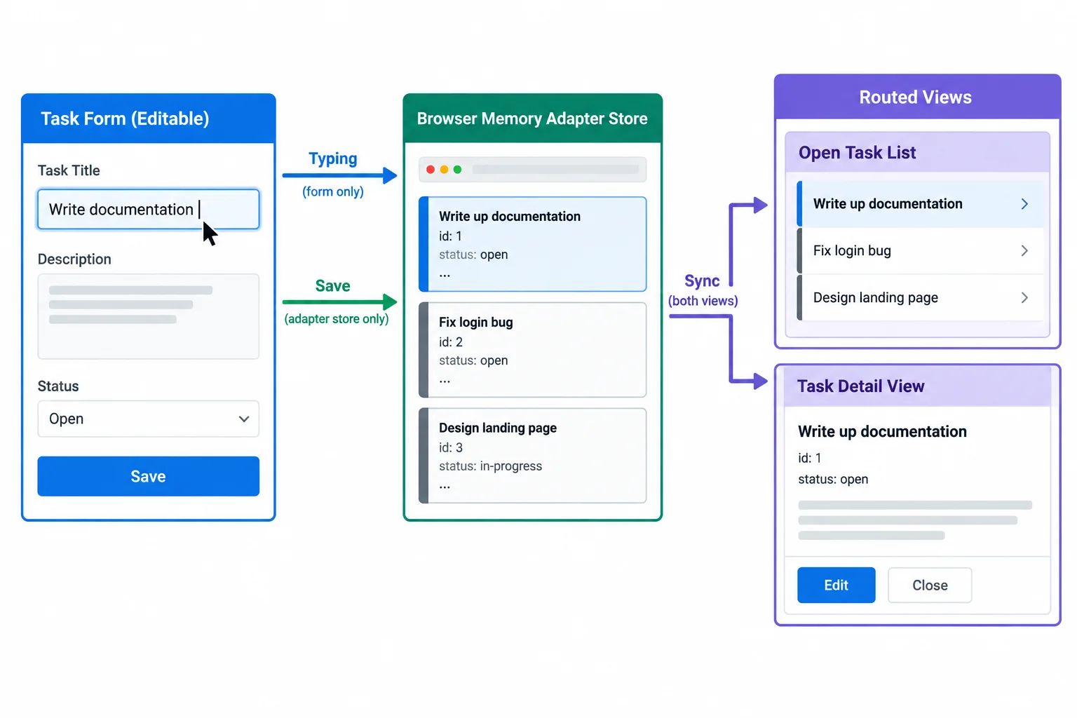 Diagram showing that typing changes a form draft, saving changes the adapter store, and a separate synchronization step updates cached list and detail views.
