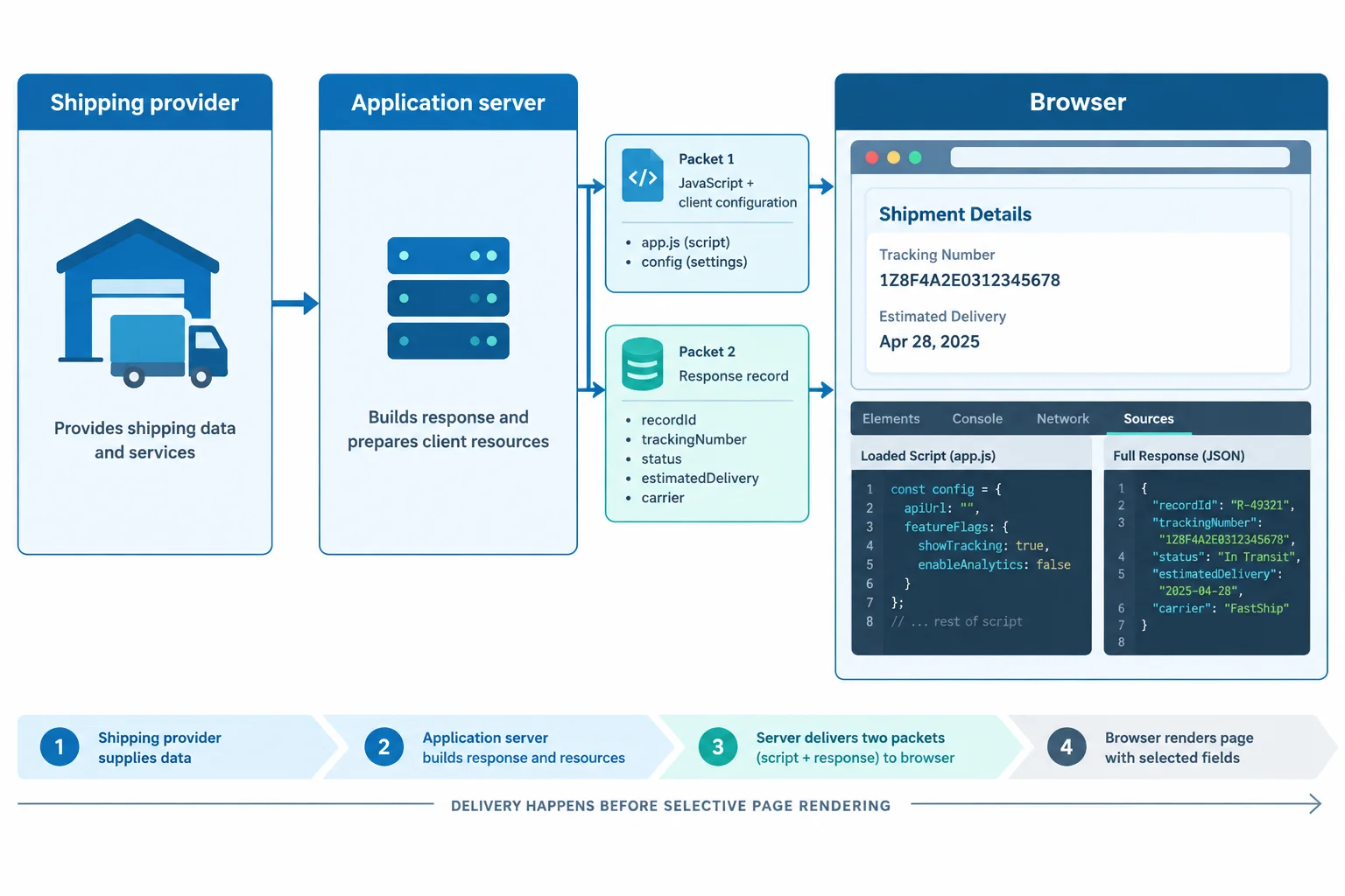 A data-flow diagram shows the Shipping provider, Application server, and Browser. The Browser receives JavaScript, client configuration, and a full response, while its visible page shows only selected response fields.