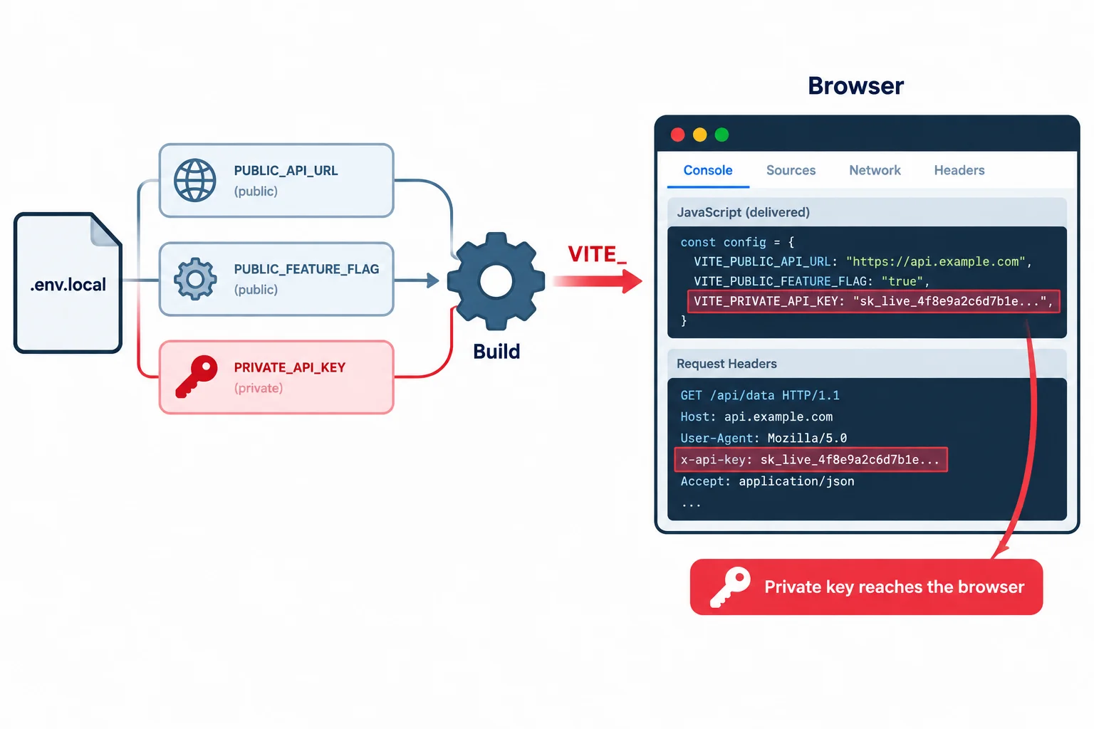 A diagram shows a VITE-prefixed private key moving from a local environment file through a build process into browser-visible code and a request header.