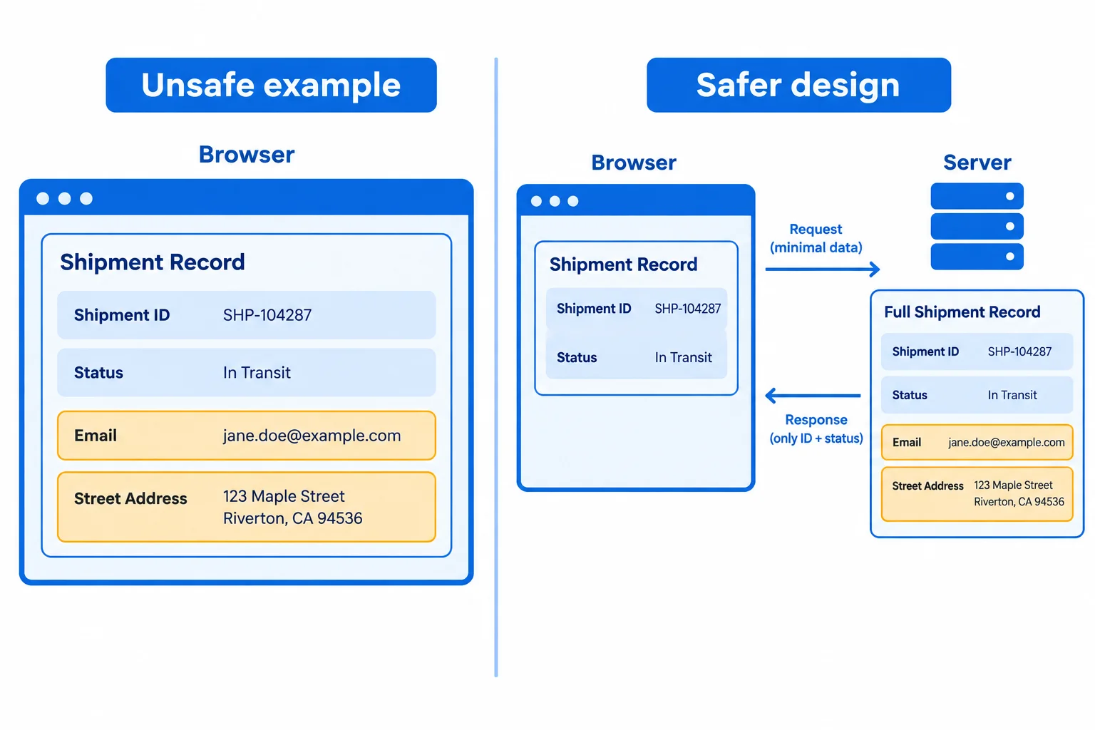 A comparison shows an unsafe browser response containing shipment ID, status, email, and address, beside a safer browser response containing only shipment ID and status.