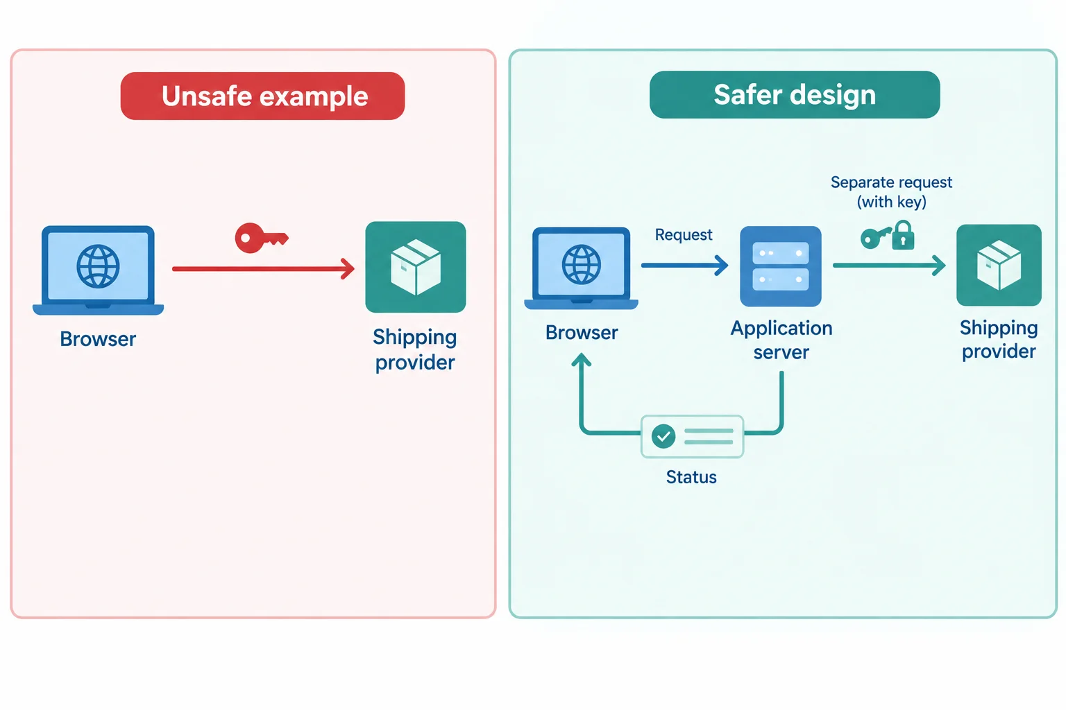 A comparison diagram: in the unsafe example, Browser sends a private key to Shipping provider. In the safer design, Browser requests status from Application server, which alone uses the key with Shipping provider and returns a small status record.