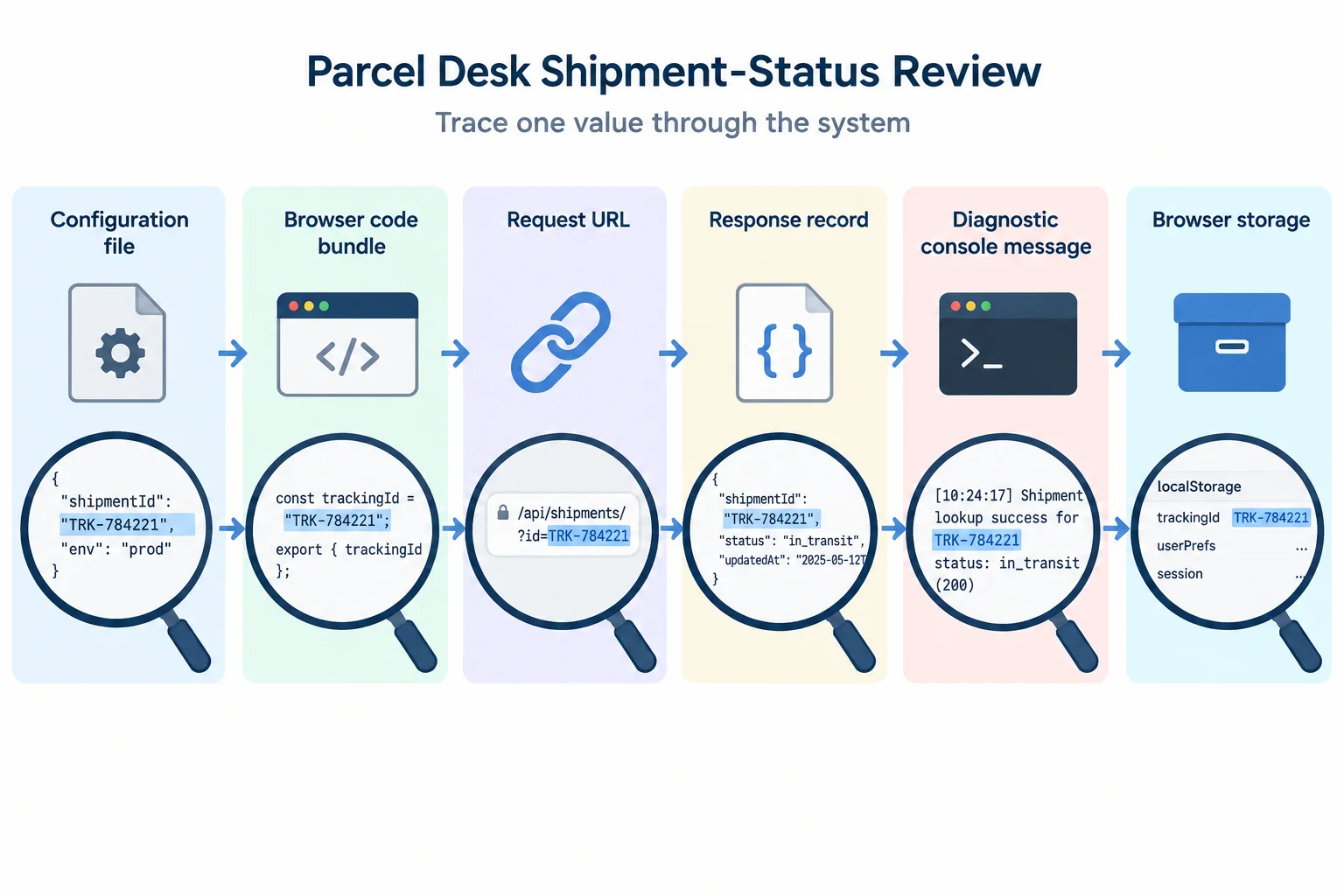 A review path traces a feature value from configuration through browser code, URLs, responses, messages, and retained state.