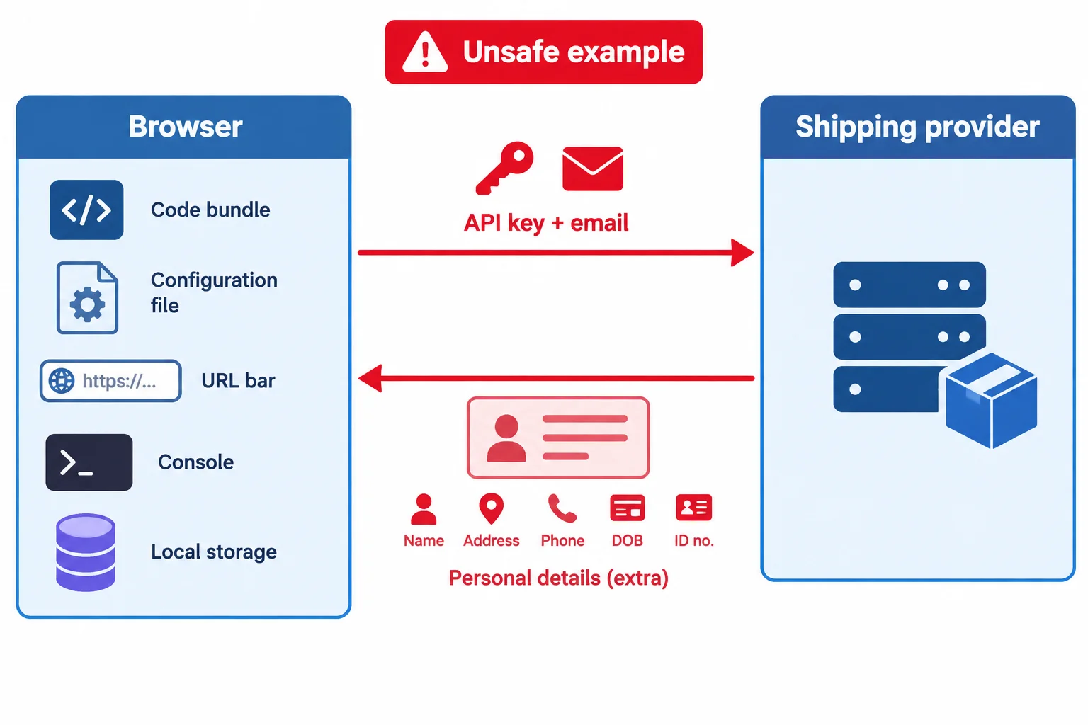 An unsafe Parcel Desk flow sends a direct request from Browser to Shipping provider while the browser contains configuration, URL, console, and local-storage copies.