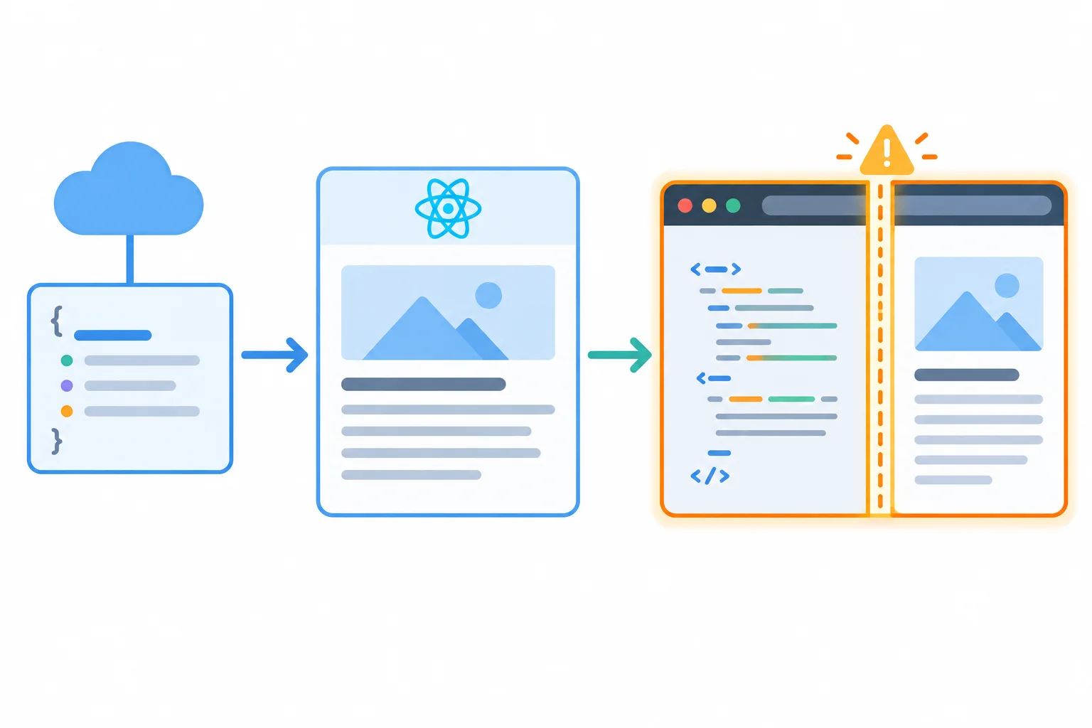 A diagram of external article data flowing through a React component to an HTML-interpreting browser panel, with the final boundary highlighted.