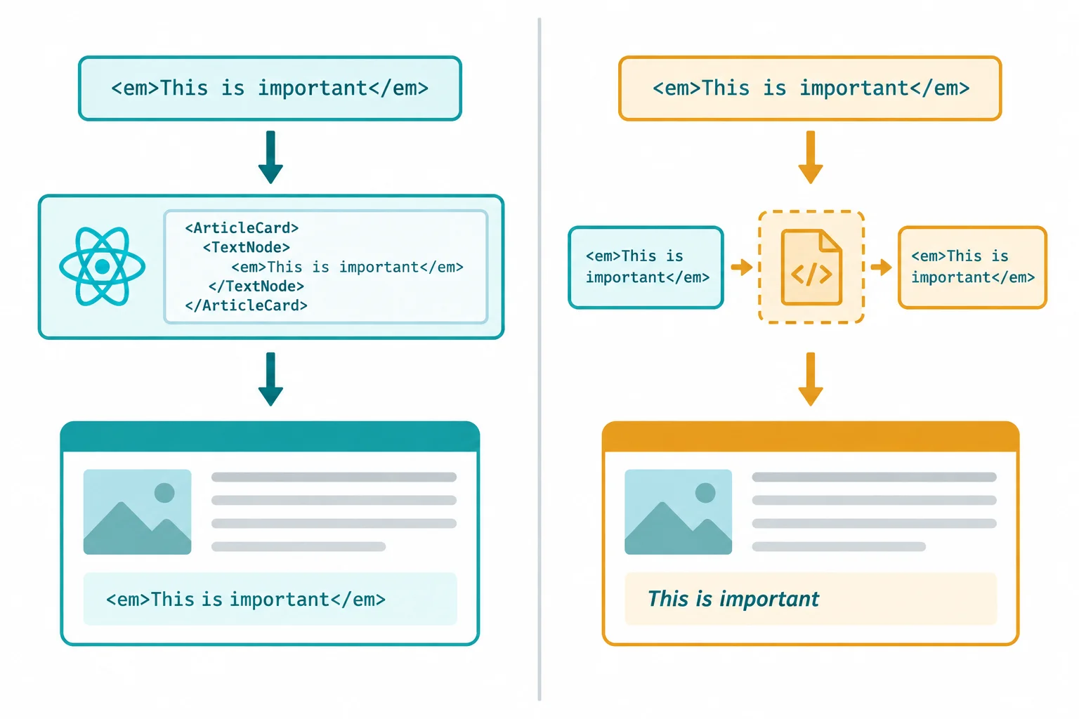 A comparison between JSX text rendering, where markup-like characters remain visible, and raw HTML rendering, where the same characters create formatting.
