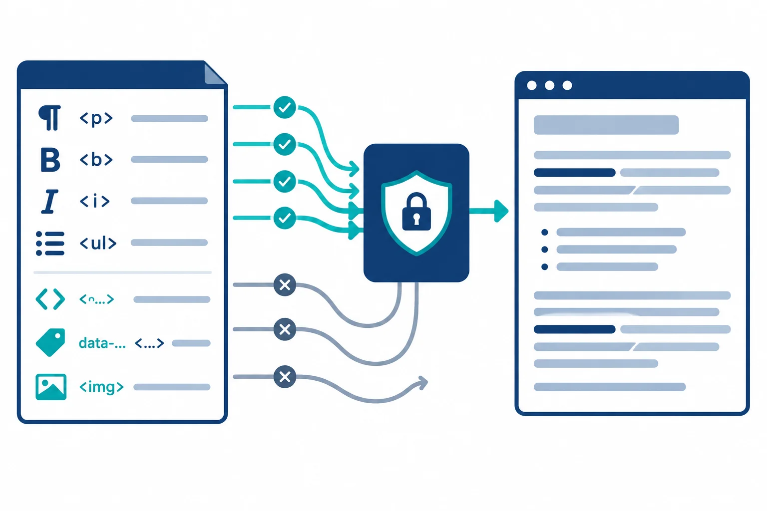 A pipeline shows external article HTML passing through a formatting-only filter before it appears in an article preview. Paragraphs, emphasis, and lists remain while attributes and unsupported elements are excluded.
