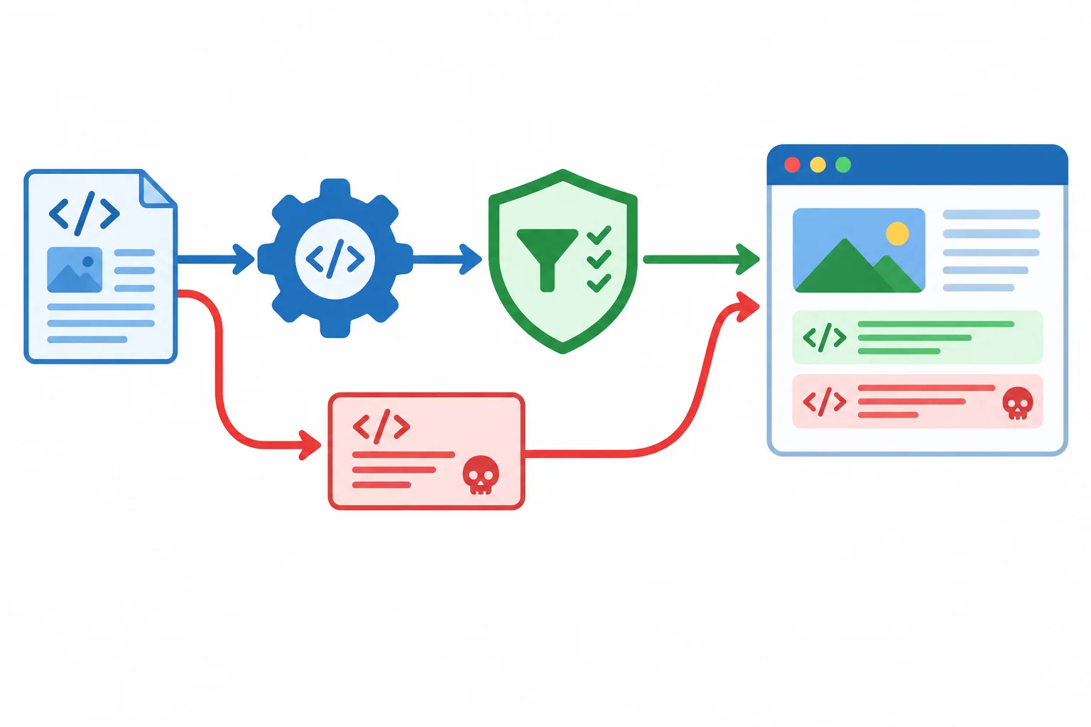 A safe HTML-processing path sends external markup through a formatting step and a filter before a browser card, while a red path adds markup after the filter.