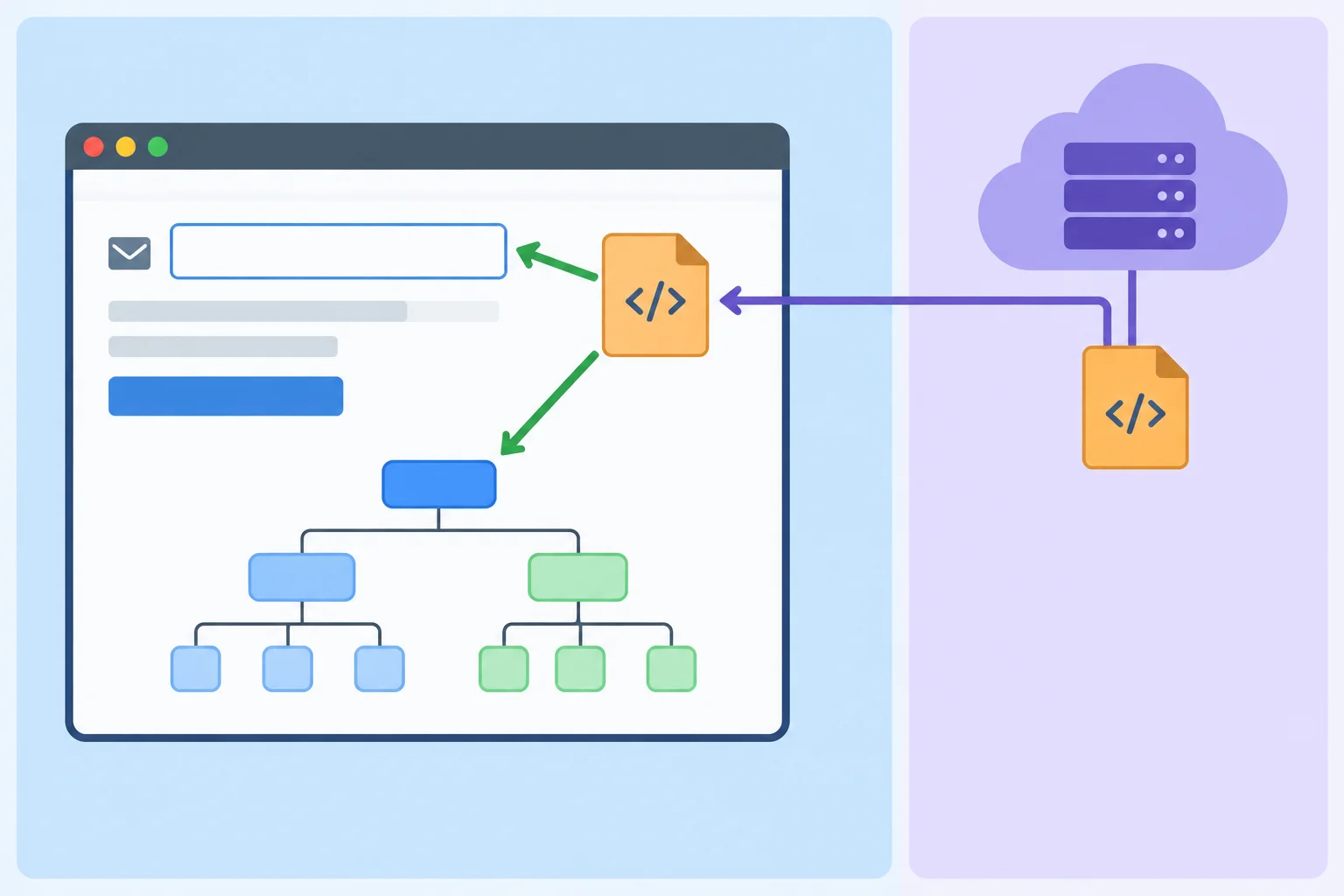 A remotely downloaded script enters a checkout page's browser window and connects to the page DOM and email field, showing that it executes in the page context.