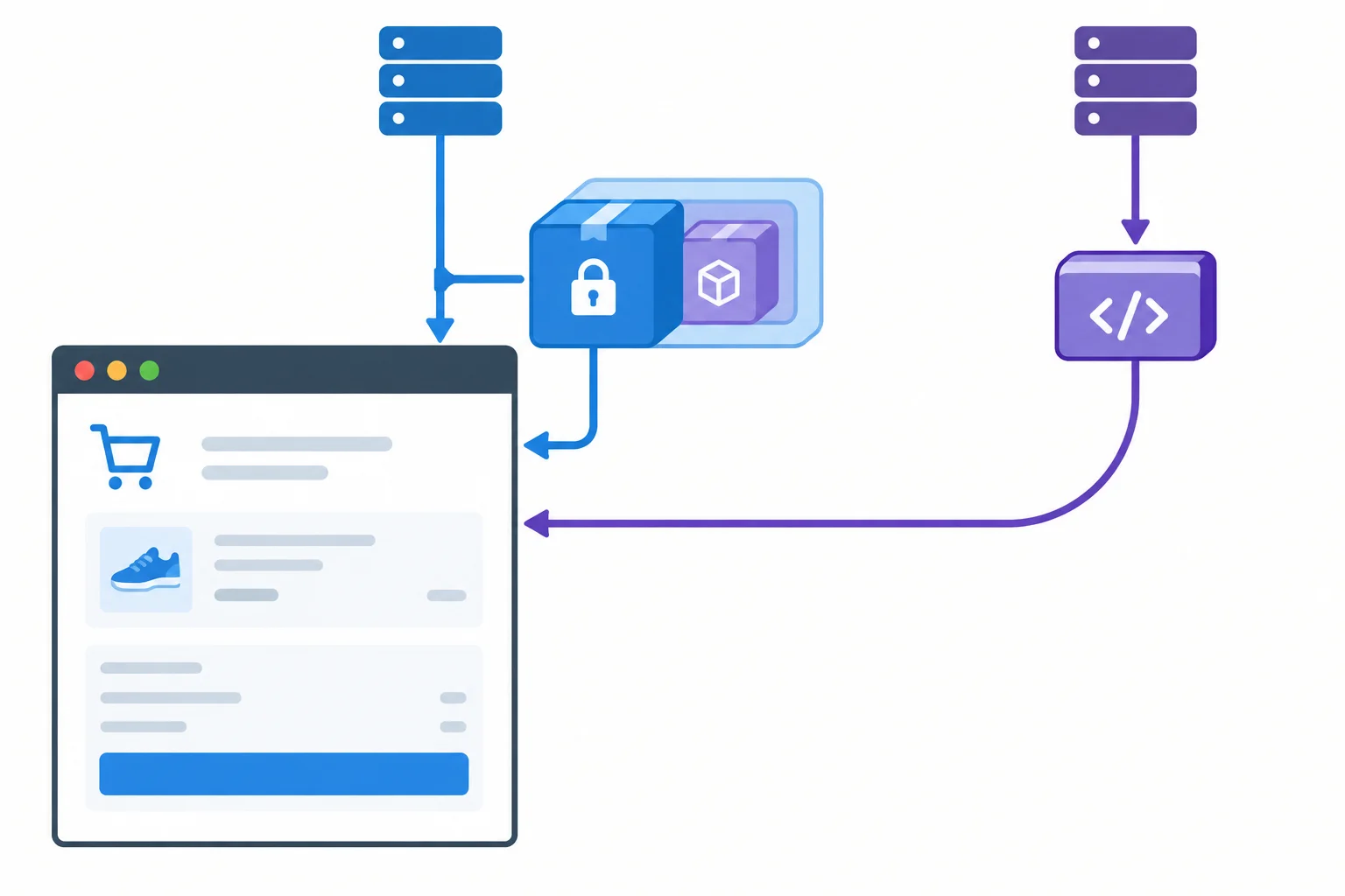 Diagram showing a checkout page receiving a same-origin application bundle that contains a direct package and its transitive dependency, plus a separate remotely loaded script from another origin.
