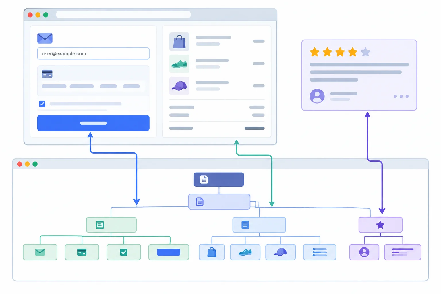 A checkout form and a review widget are both connected to the same page DOM diagram.