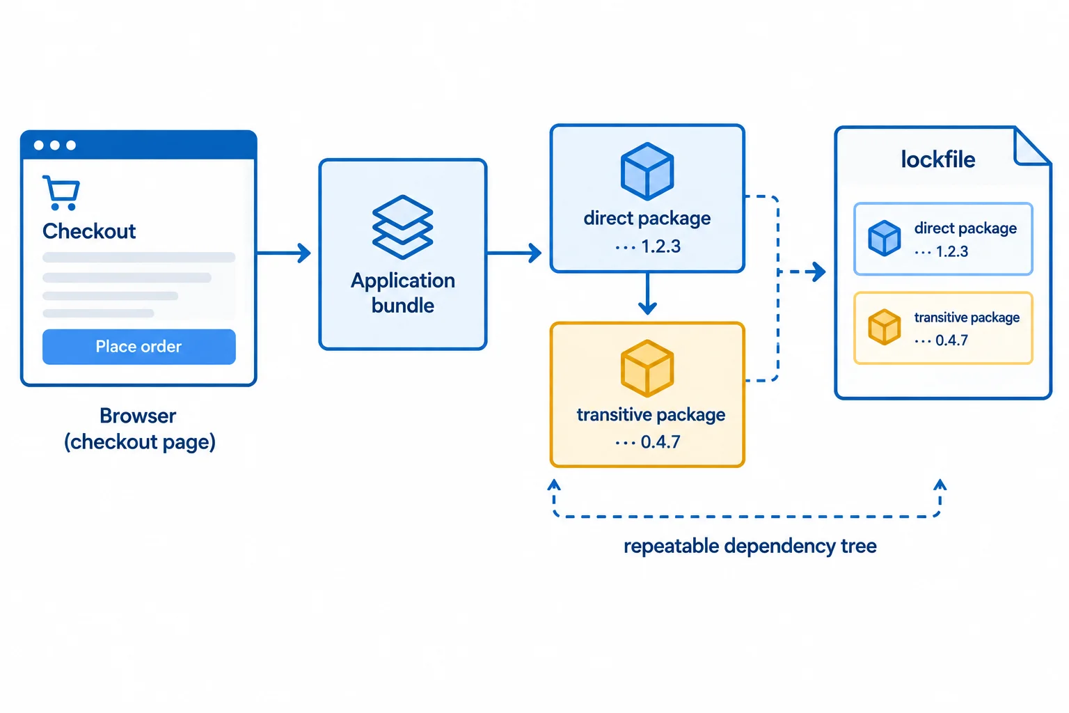 Diagram showing a checkout page, a direct dependency, a transitive dependency, and a lockfile recording the selected dependency tree.