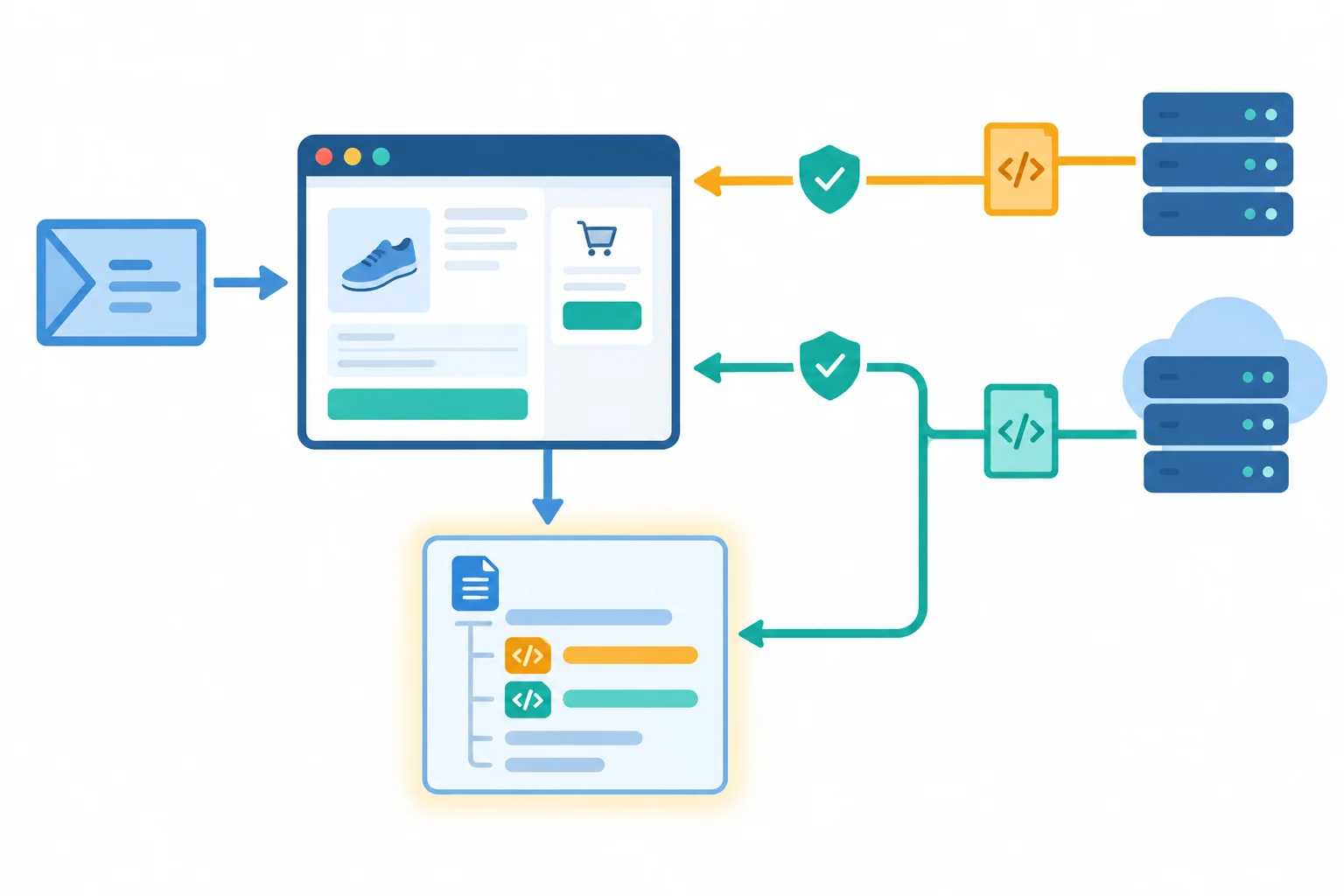 A browser checkout page receives scripts from the shop server and a separate CDN, with both paths entering the same page context.