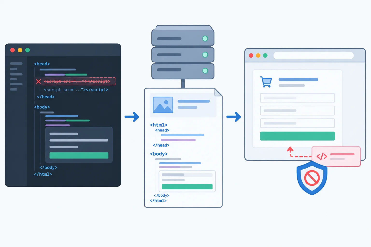 A diagram showing front-end source changes, a serving system response with a header, and browser enforcement as separate stages.