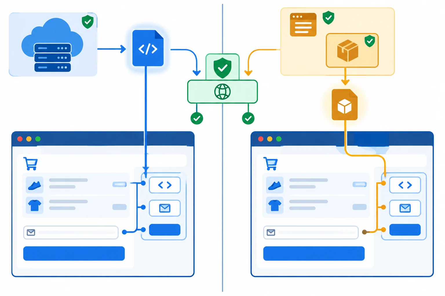 A policy gate allows both an external script from an approved CDN and a same-origin application bundle containing a nested dependency; each then reaches the checkout page DOM.