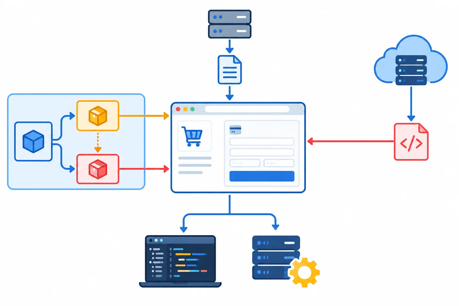Diagram of a checkout page receiving code from a bundled dependency chain and a remote script, with separate front-end and serving-system control paths.