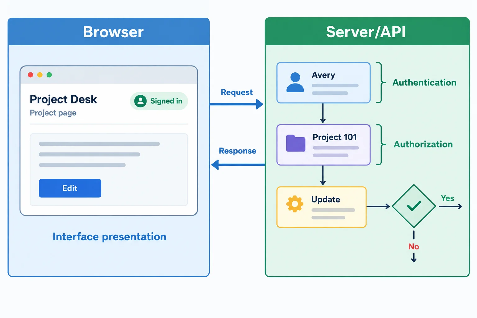 A diagram separates Browser interface presentation from a Server/API permission decision. A request connects them, while authentication identifies Avery and authorization evaluates an update to Project 101.