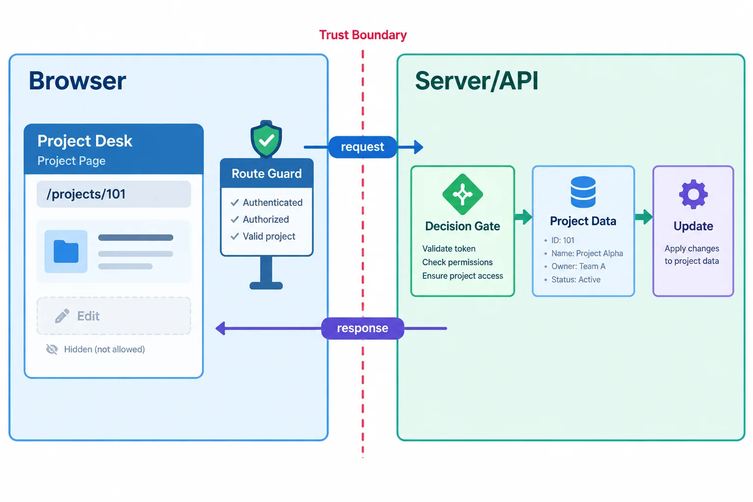 A diagram shows route and Edit-control presentation in the Browser, while a decision gate in Server/API sits before protected project data and an update action.