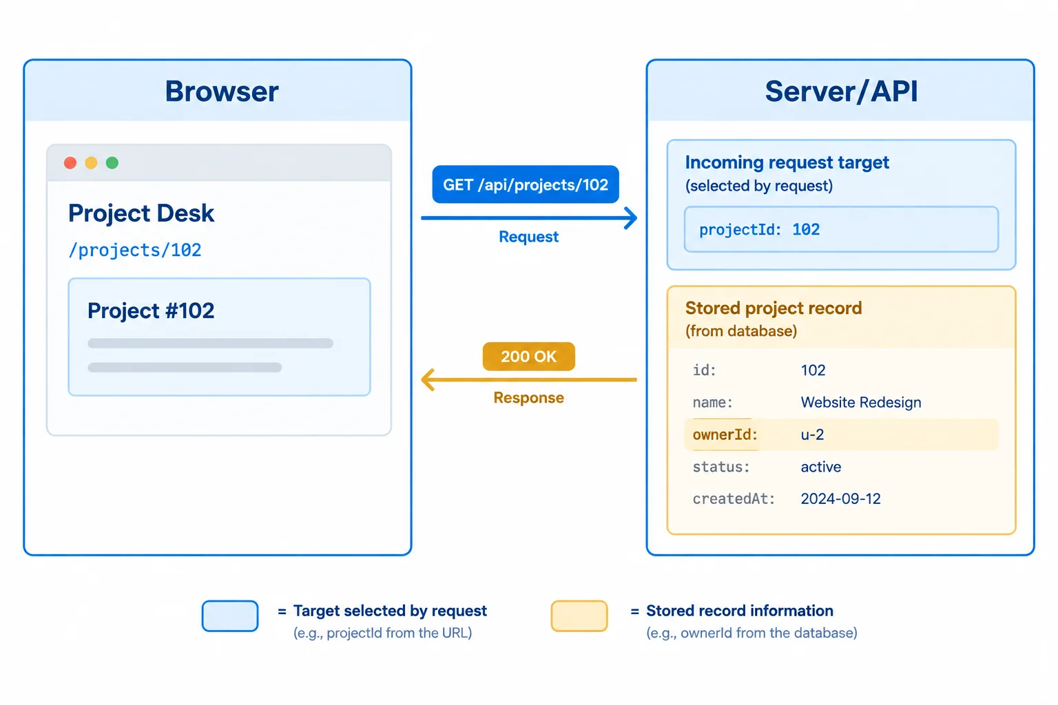 A Browser request selects project 102, while the Server/API holds a separate stored record whose ownerId is u-2.