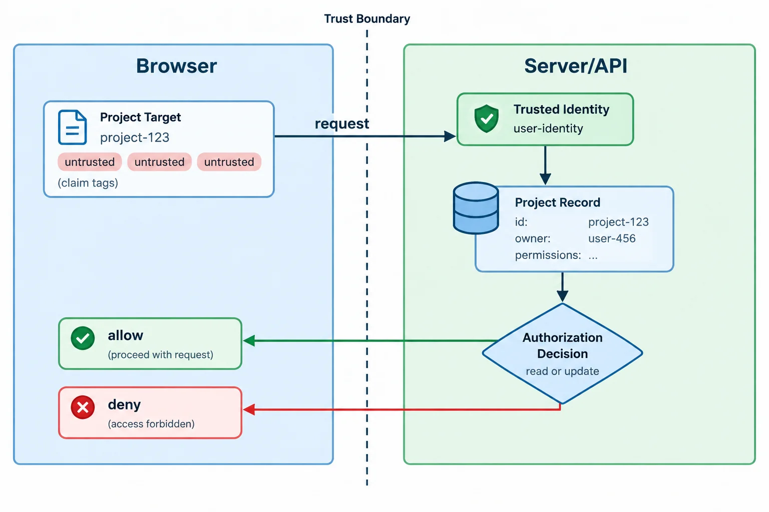 A diagram shows a request crossing from Browser to Server/API, where trusted identity, the stored project owner, and the requested action feed an authorization decision before an allow or deny response returns.