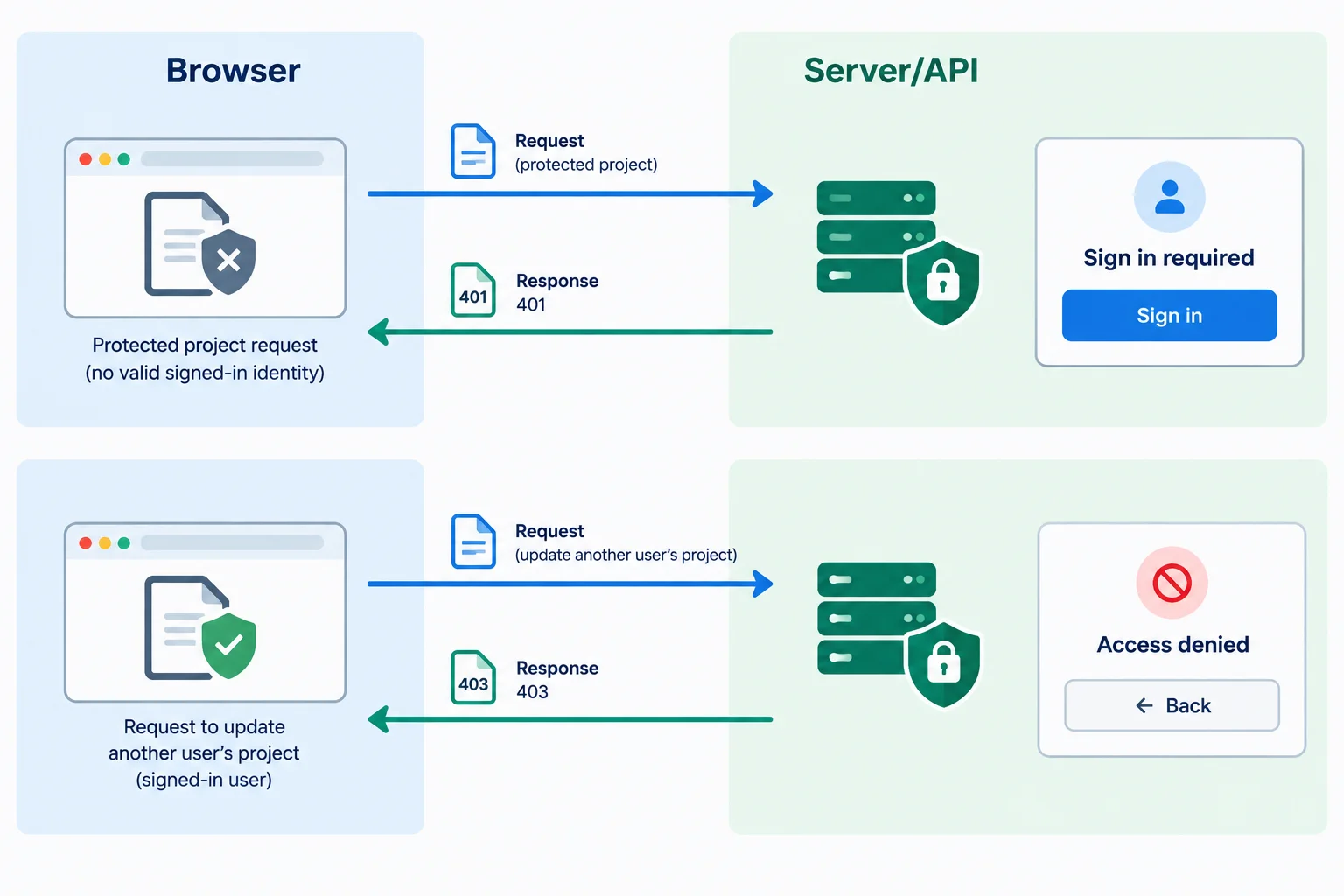 A Browser-to-Server/API diagram contrasting a 401 response that leads to Sign in required with a 403 response that leads to Access denied.