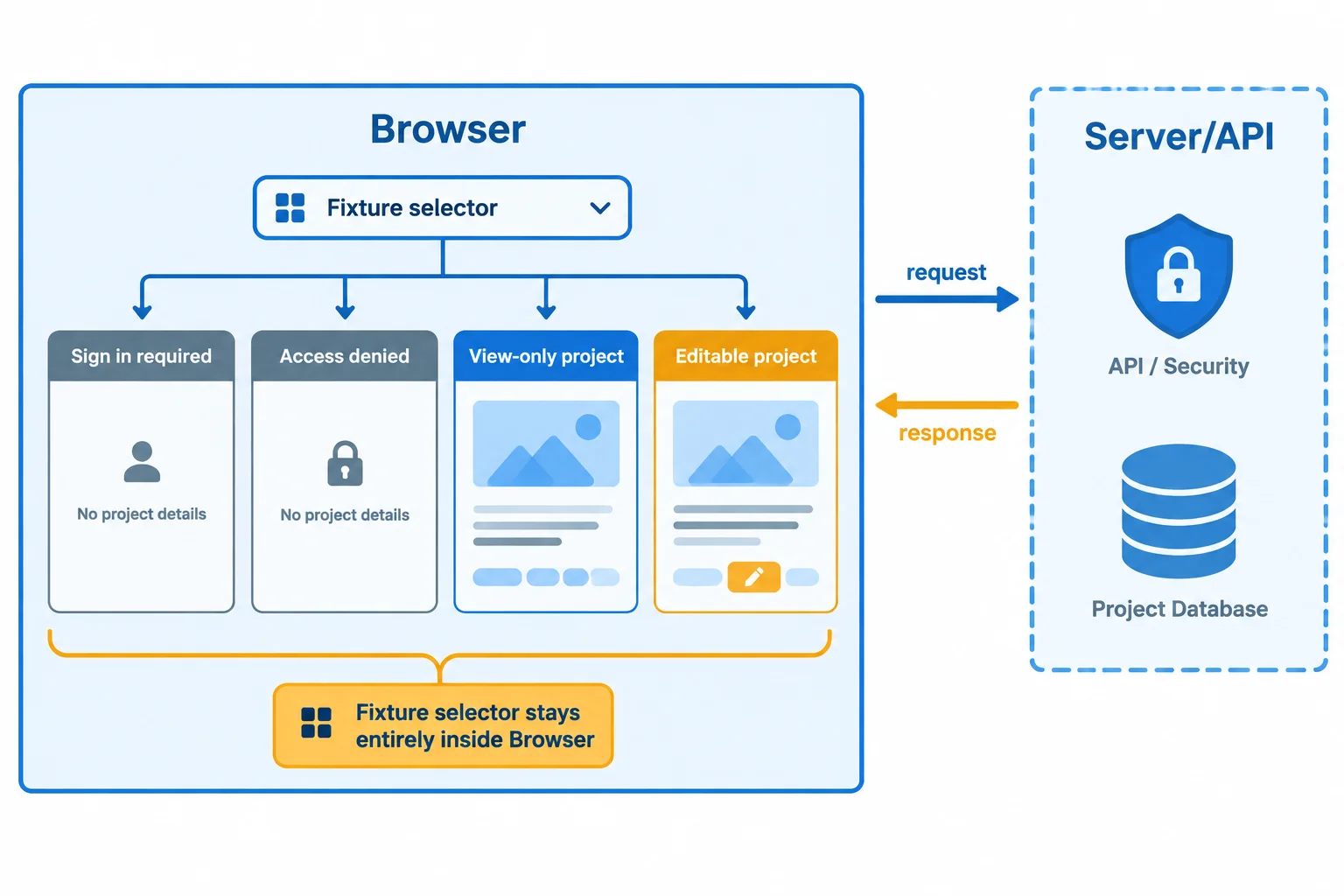 Diagram showing four browser-only interface branches inside the Browser and a separate Server/API boundary that would make real access decisions.